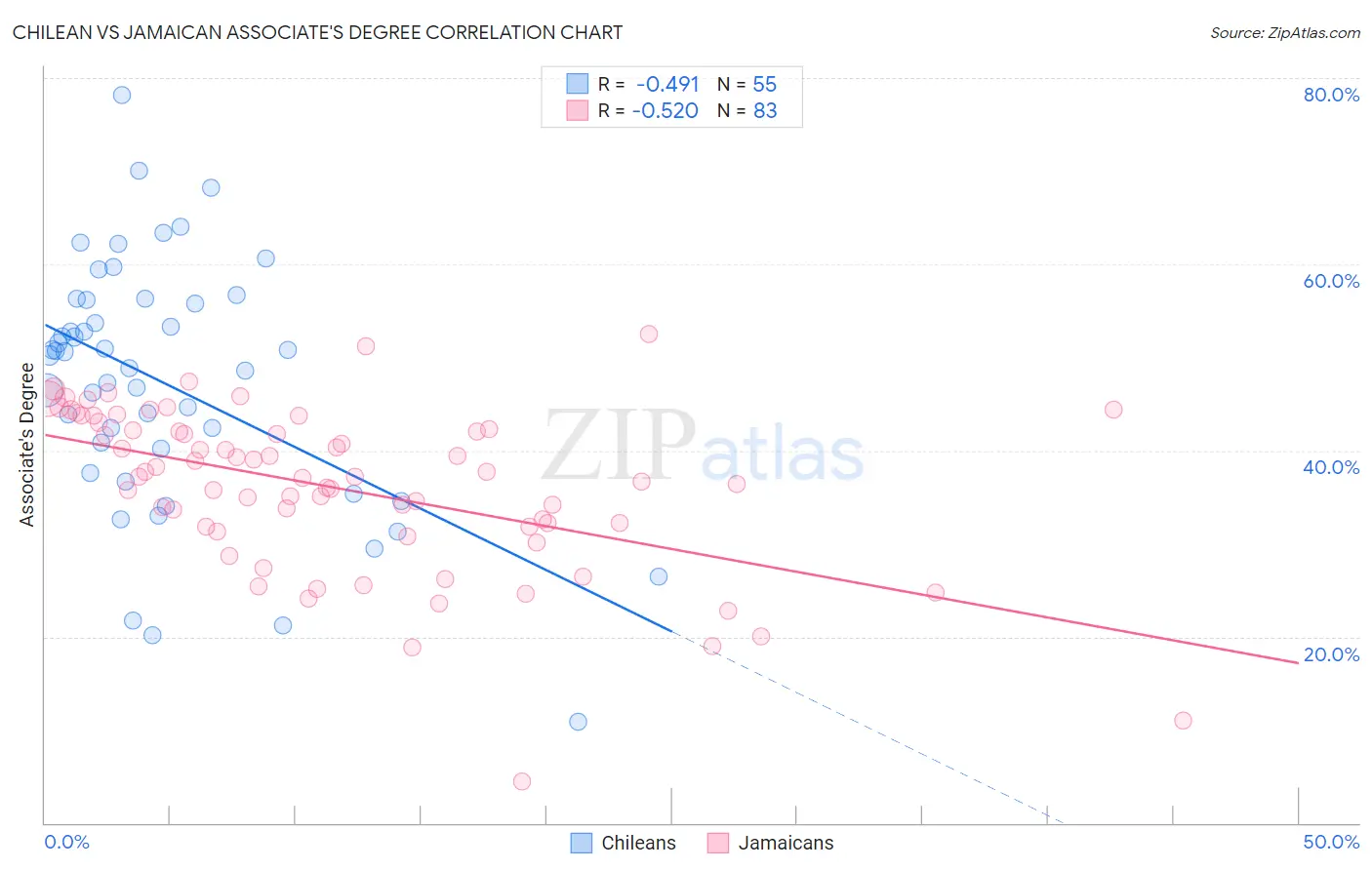 Chilean vs Jamaican Associate's Degree