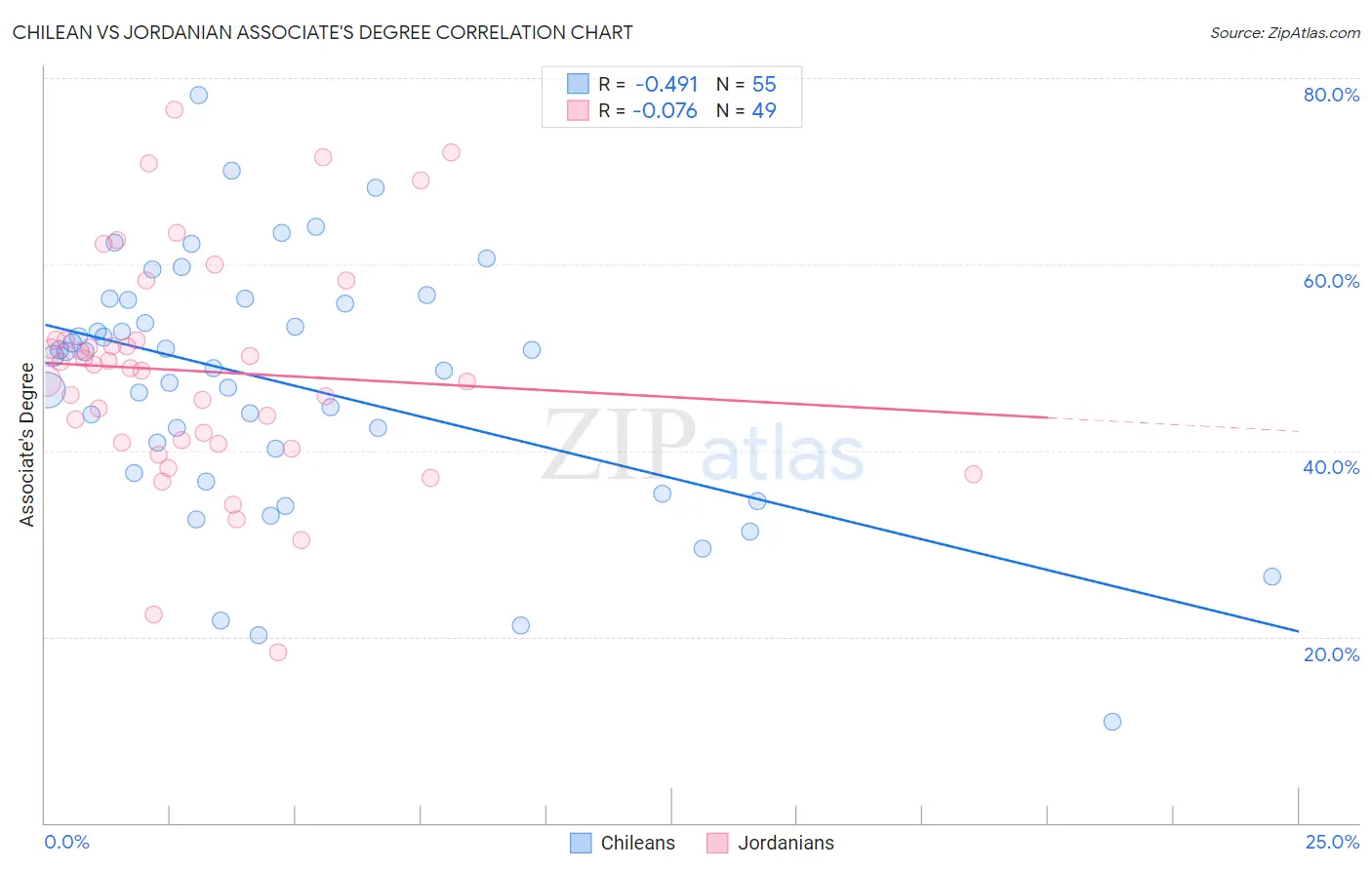 Chilean vs Jordanian Associate's Degree