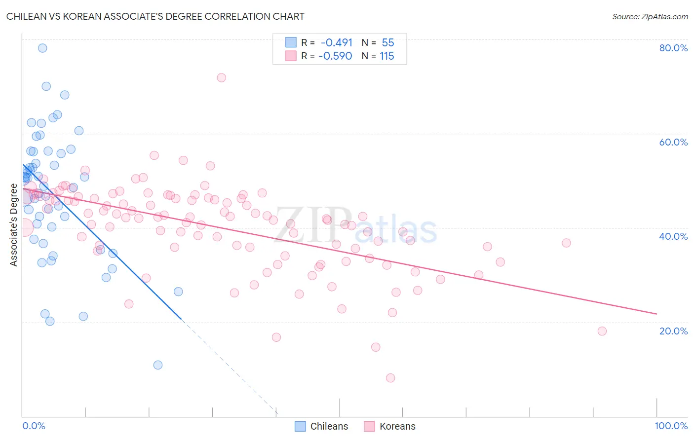 Chilean vs Korean Associate's Degree