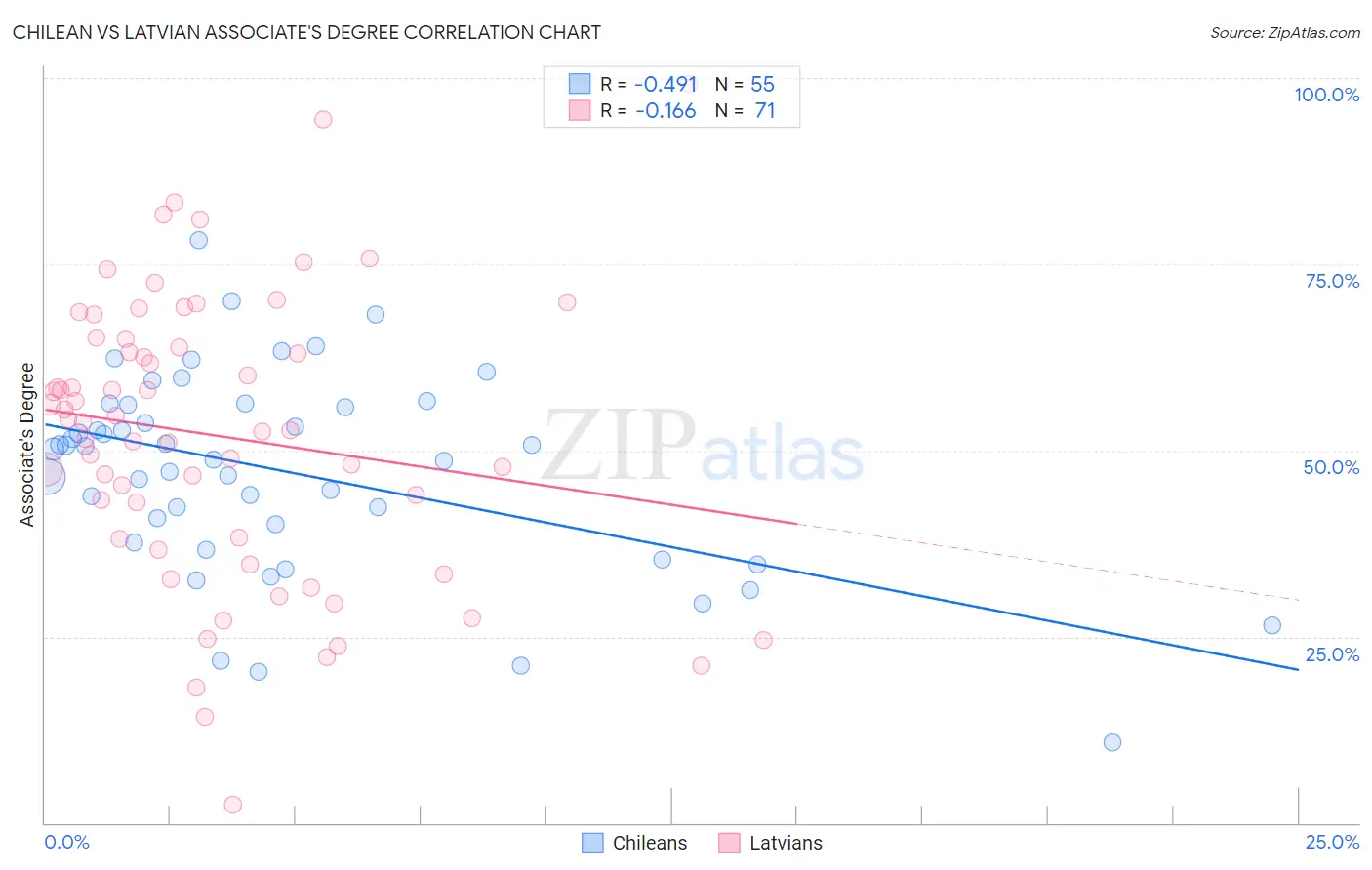 Chilean vs Latvian Associate's Degree