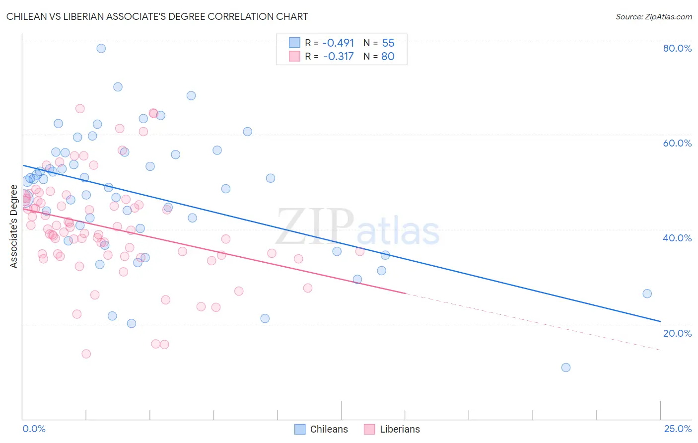 Chilean vs Liberian Associate's Degree