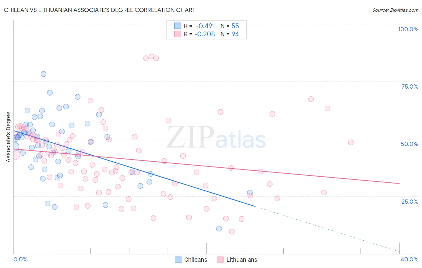 Chilean vs Lithuanian Associate's Degree