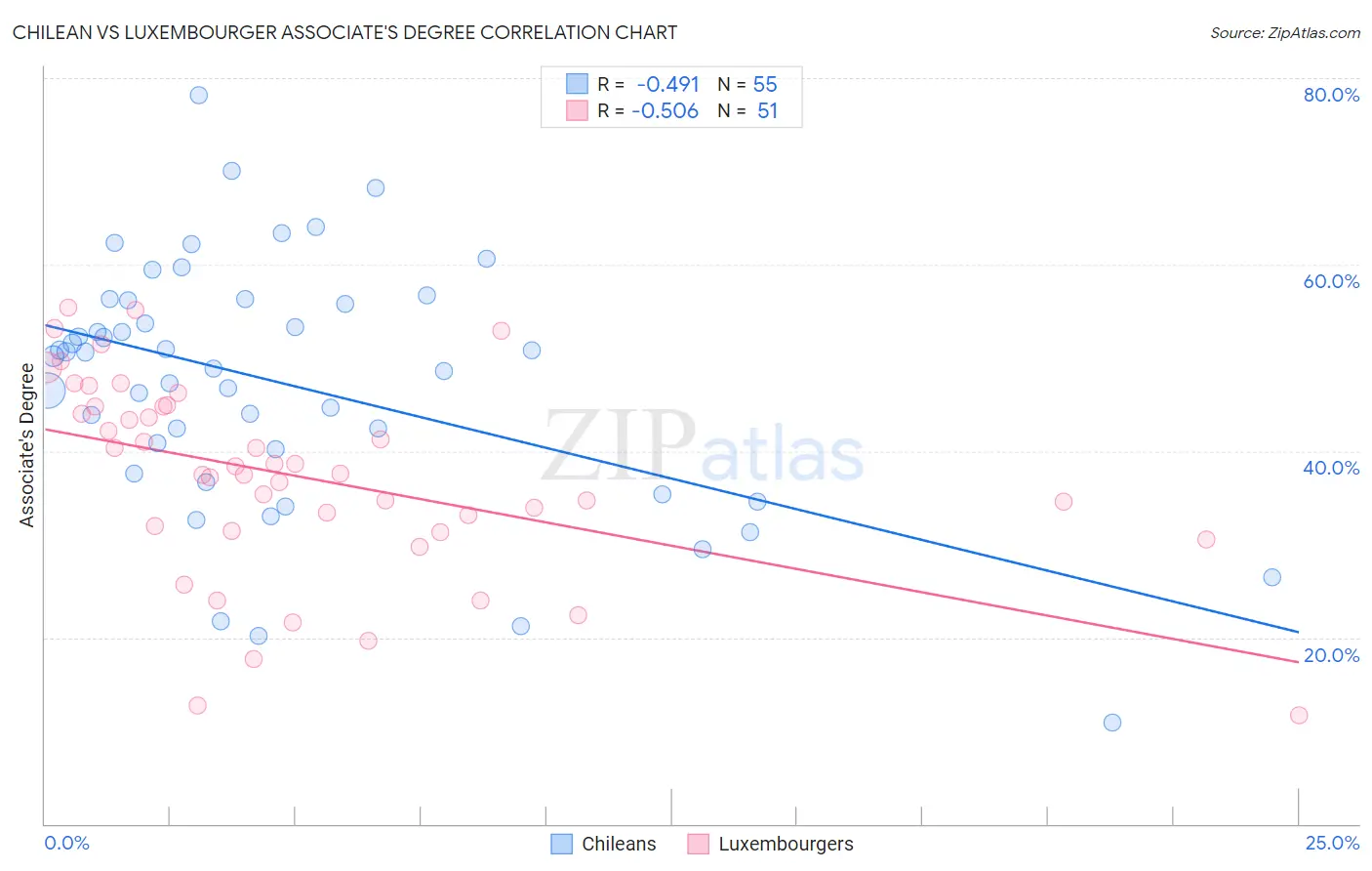 Chilean vs Luxembourger Associate's Degree