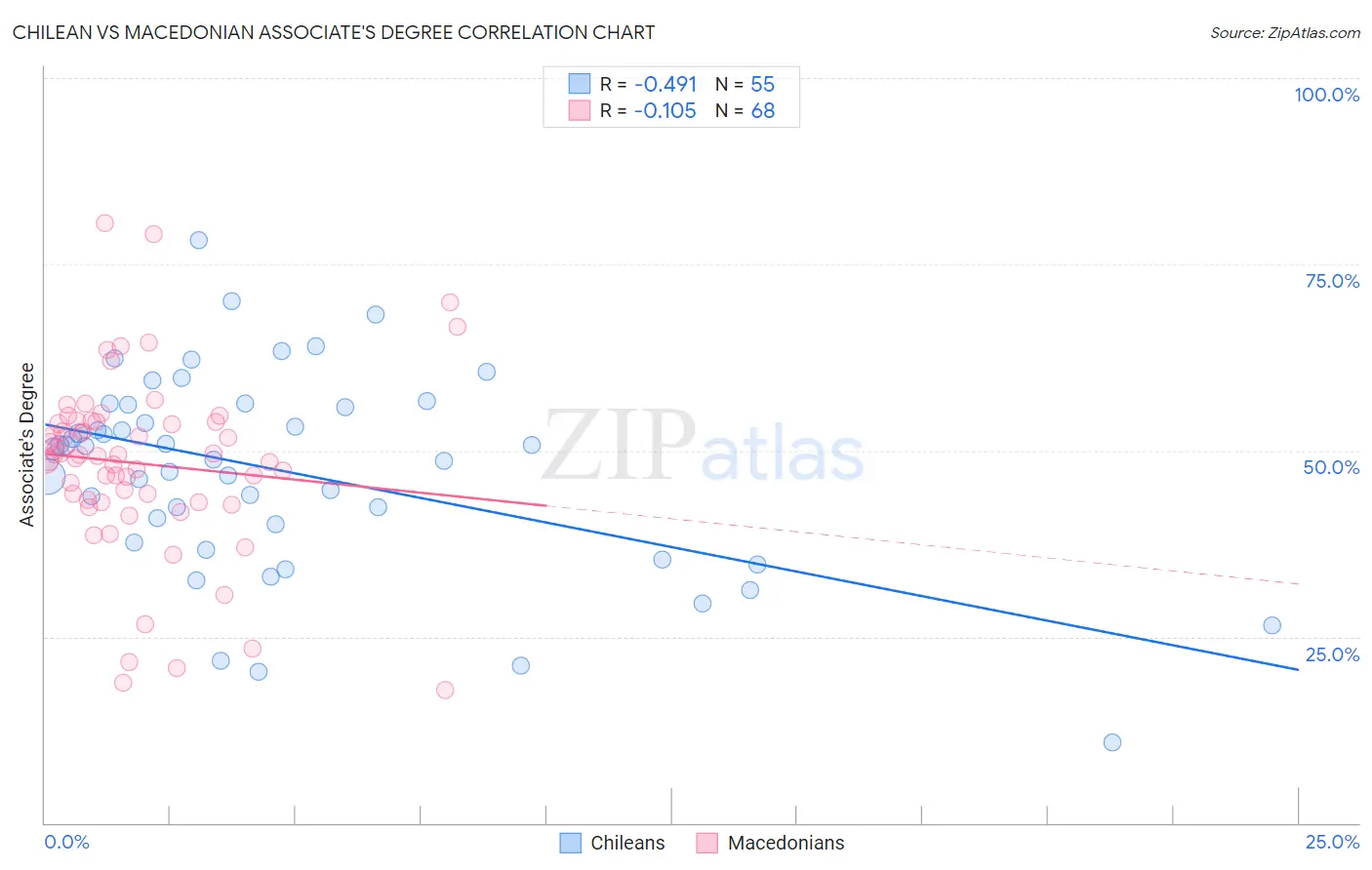 Chilean vs Macedonian Associate's Degree