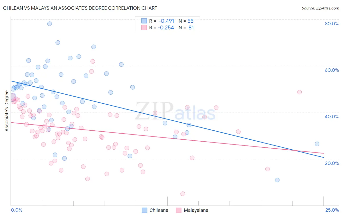 Chilean vs Malaysian Associate's Degree
