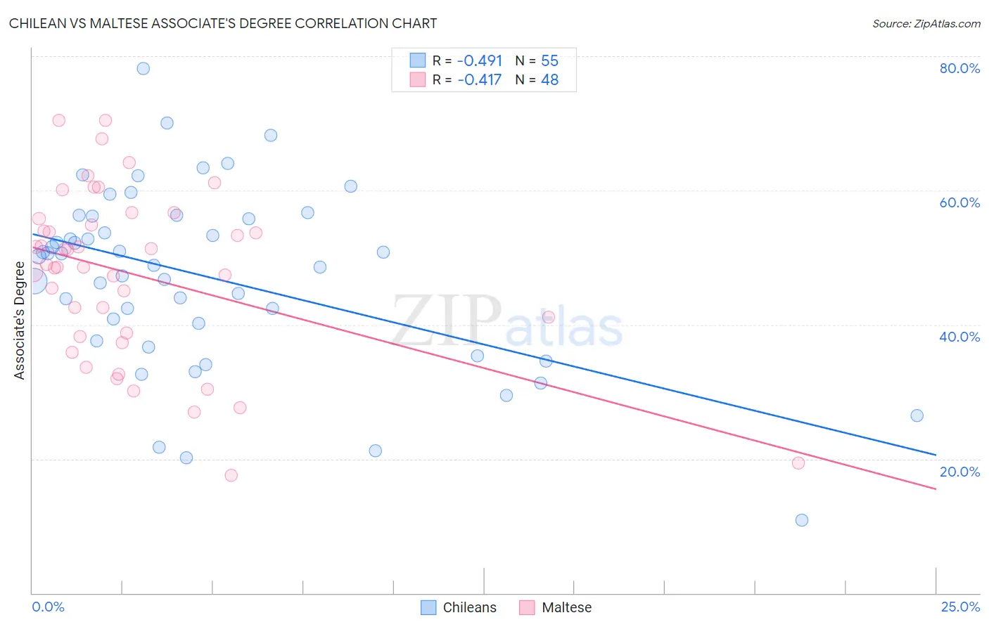 Chilean vs Maltese Associate's Degree
