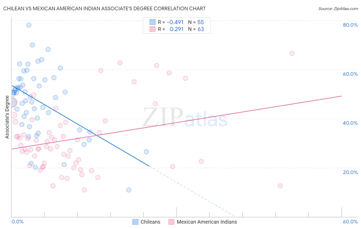 Chilean vs Mexican American Indian Associate's Degree