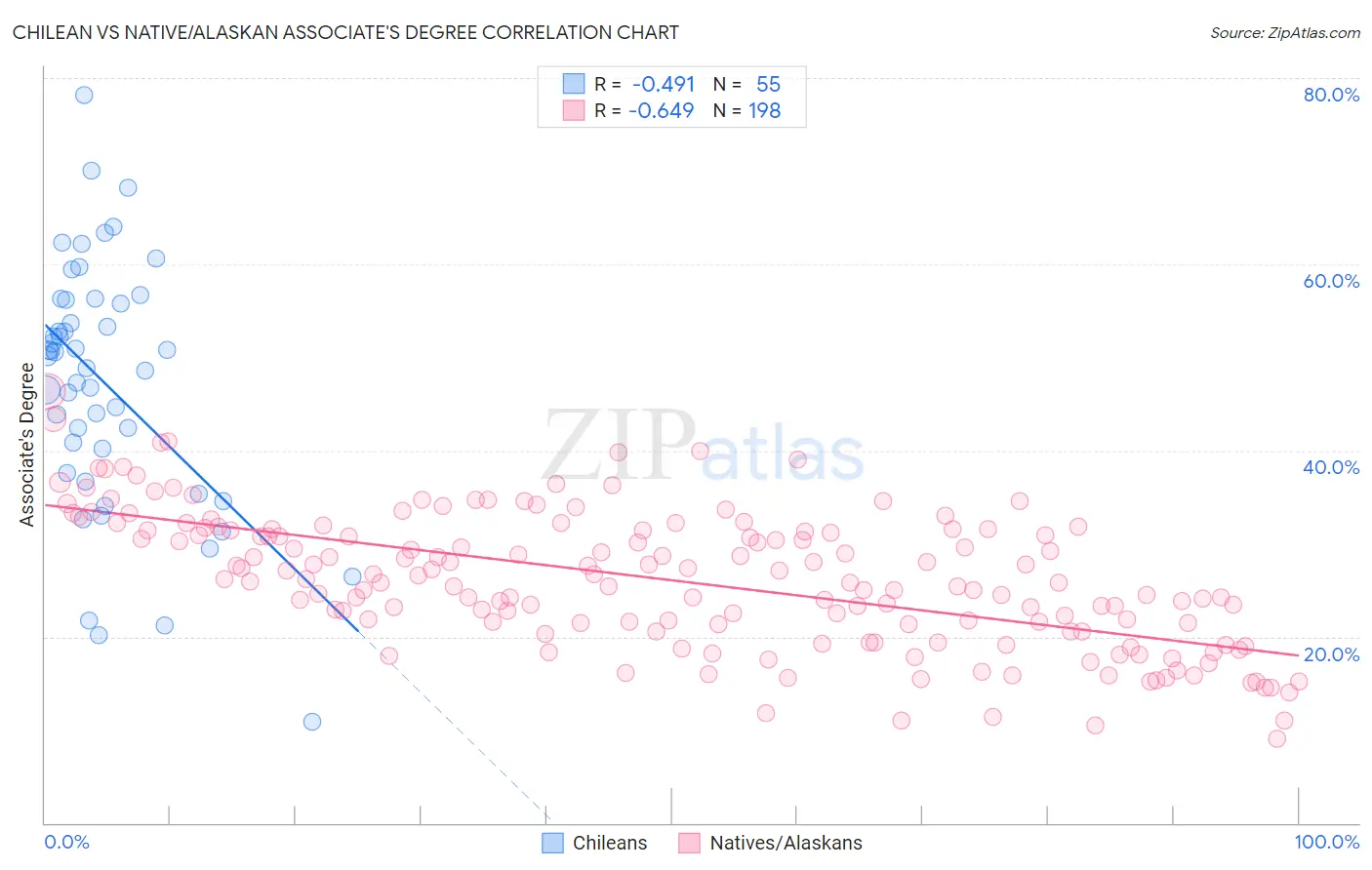 Chilean vs Native/Alaskan Associate's Degree