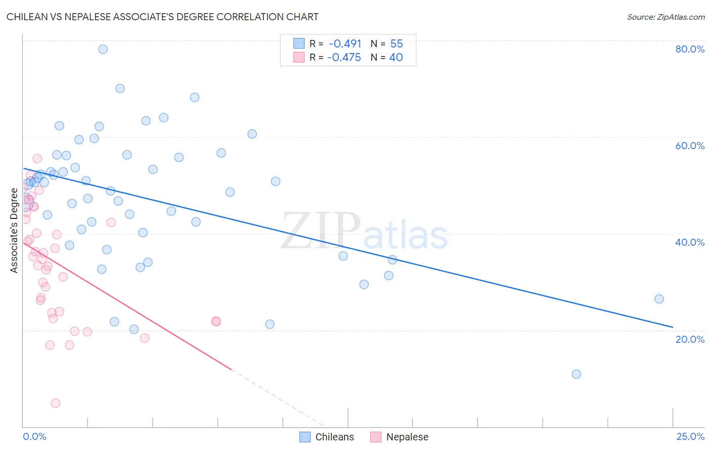 Chilean vs Nepalese Associate's Degree