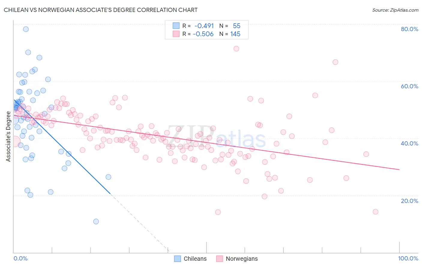 Chilean vs Norwegian Associate's Degree