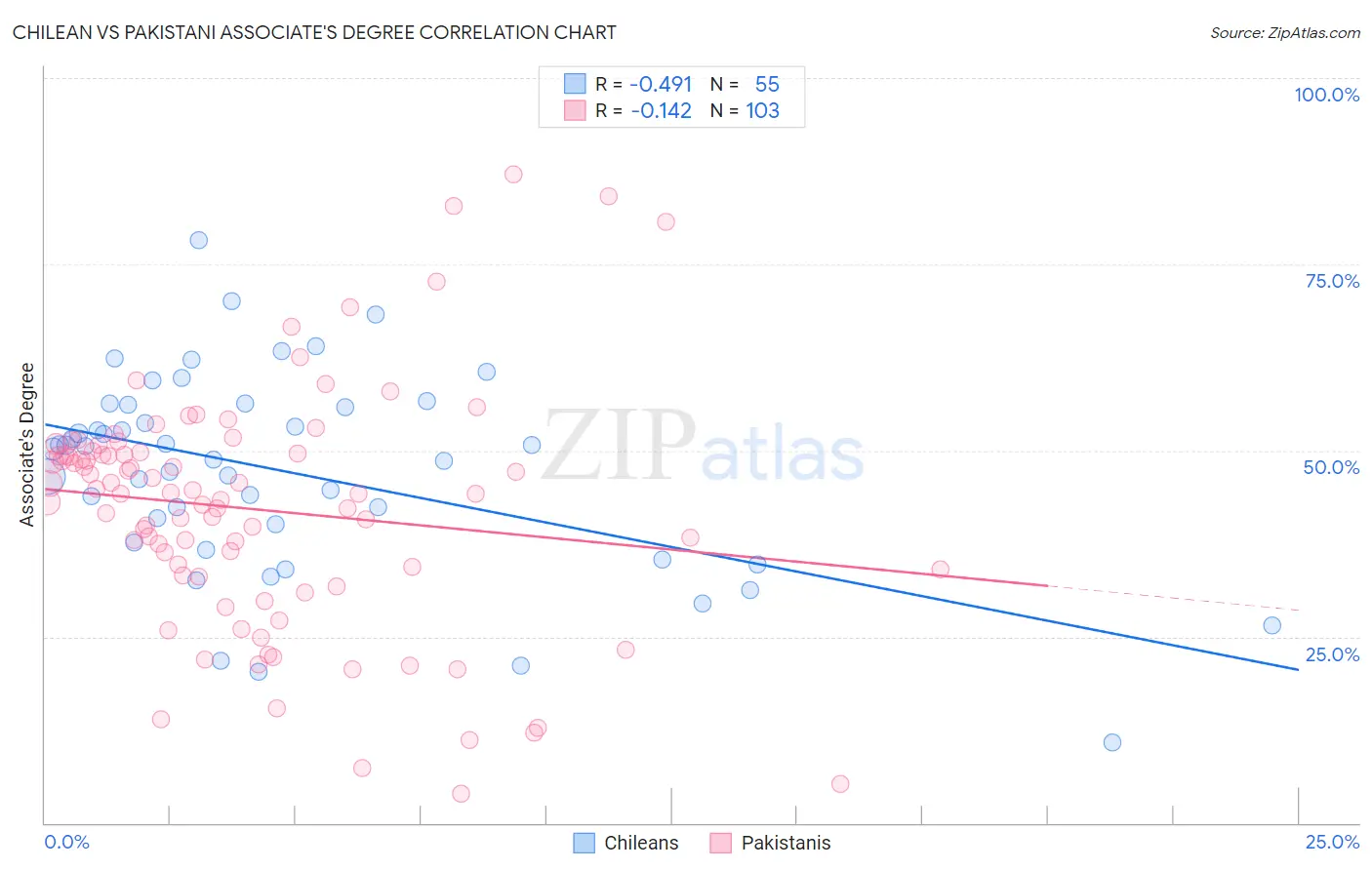 Chilean vs Pakistani Associate's Degree