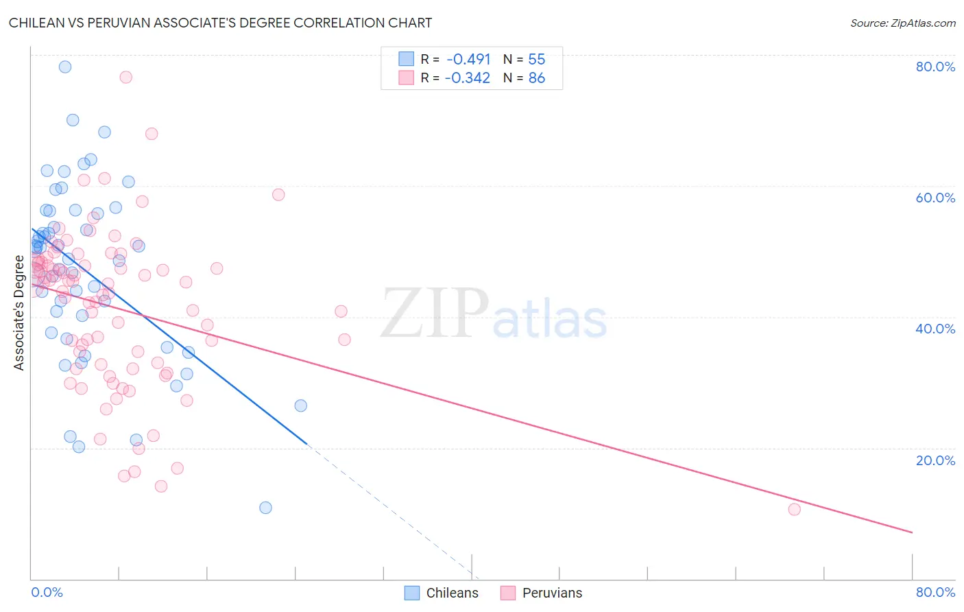 Chilean vs Peruvian Associate's Degree