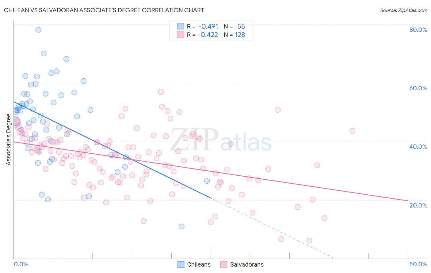 Chilean vs Salvadoran Associate's Degree