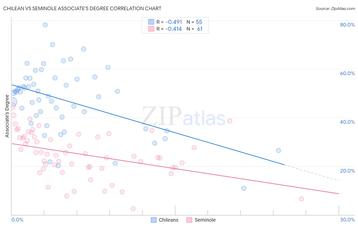 Chilean vs Seminole Associate's Degree