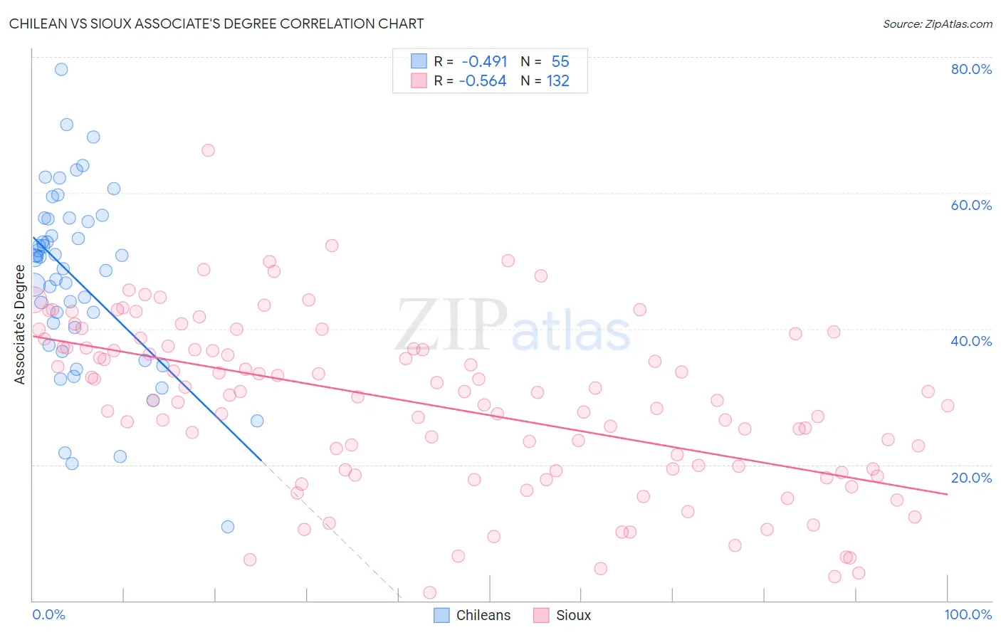 Chilean vs Sioux Associate's Degree