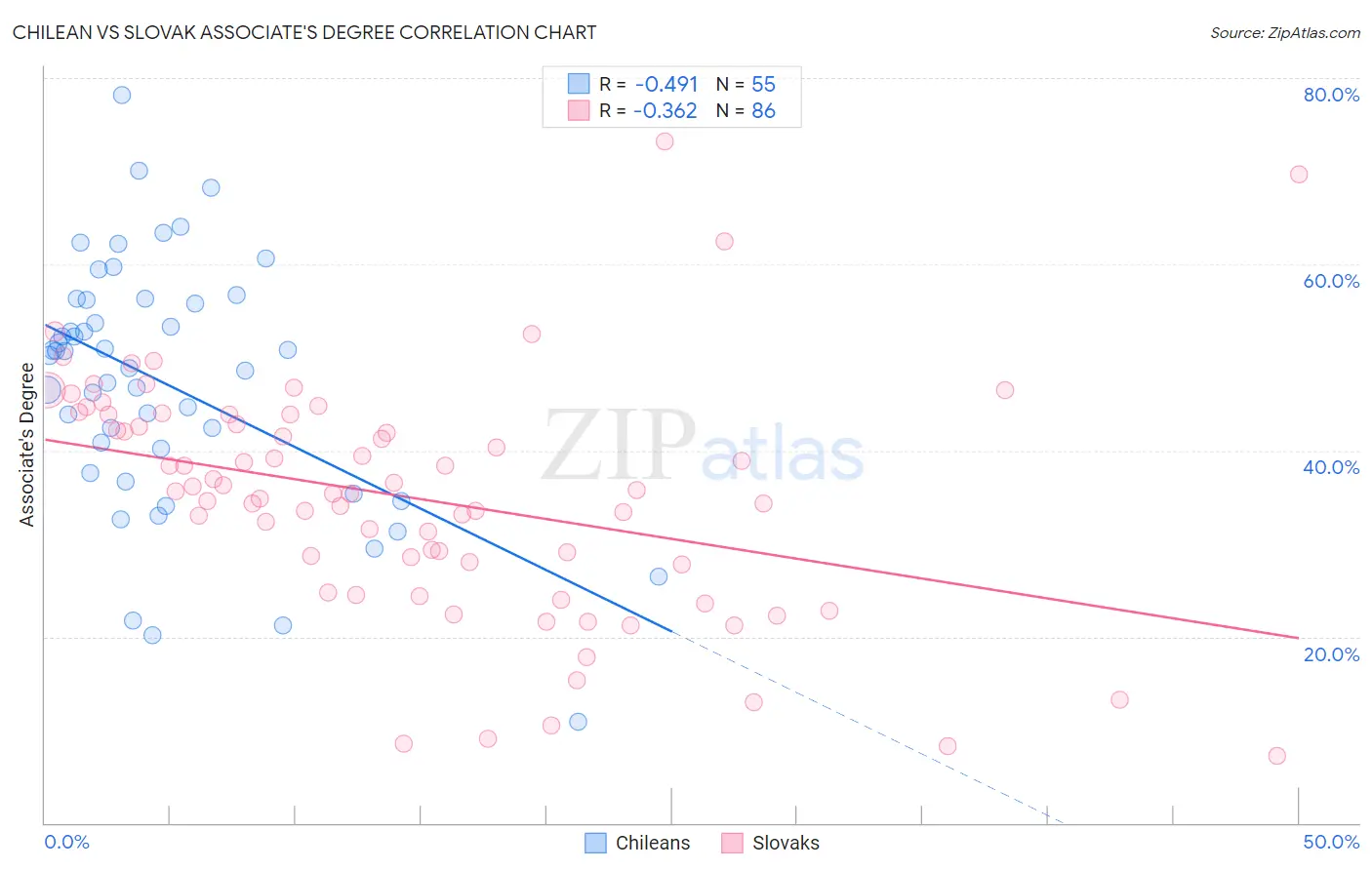 Chilean vs Slovak Associate's Degree