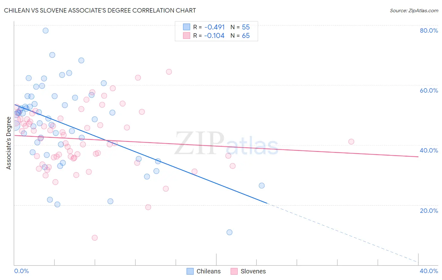 Chilean vs Slovene Associate's Degree