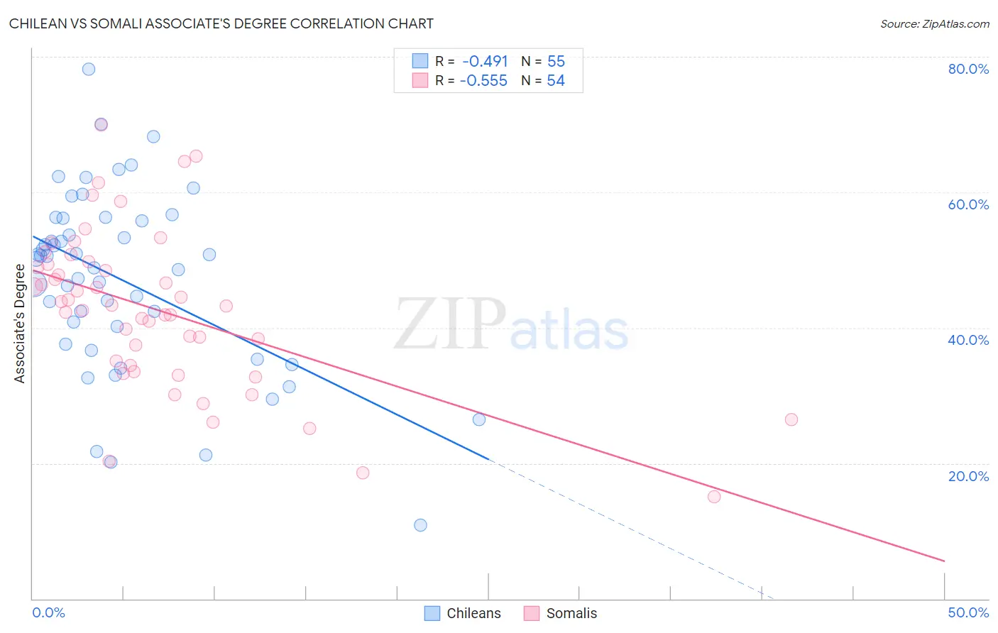 Chilean vs Somali Associate's Degree