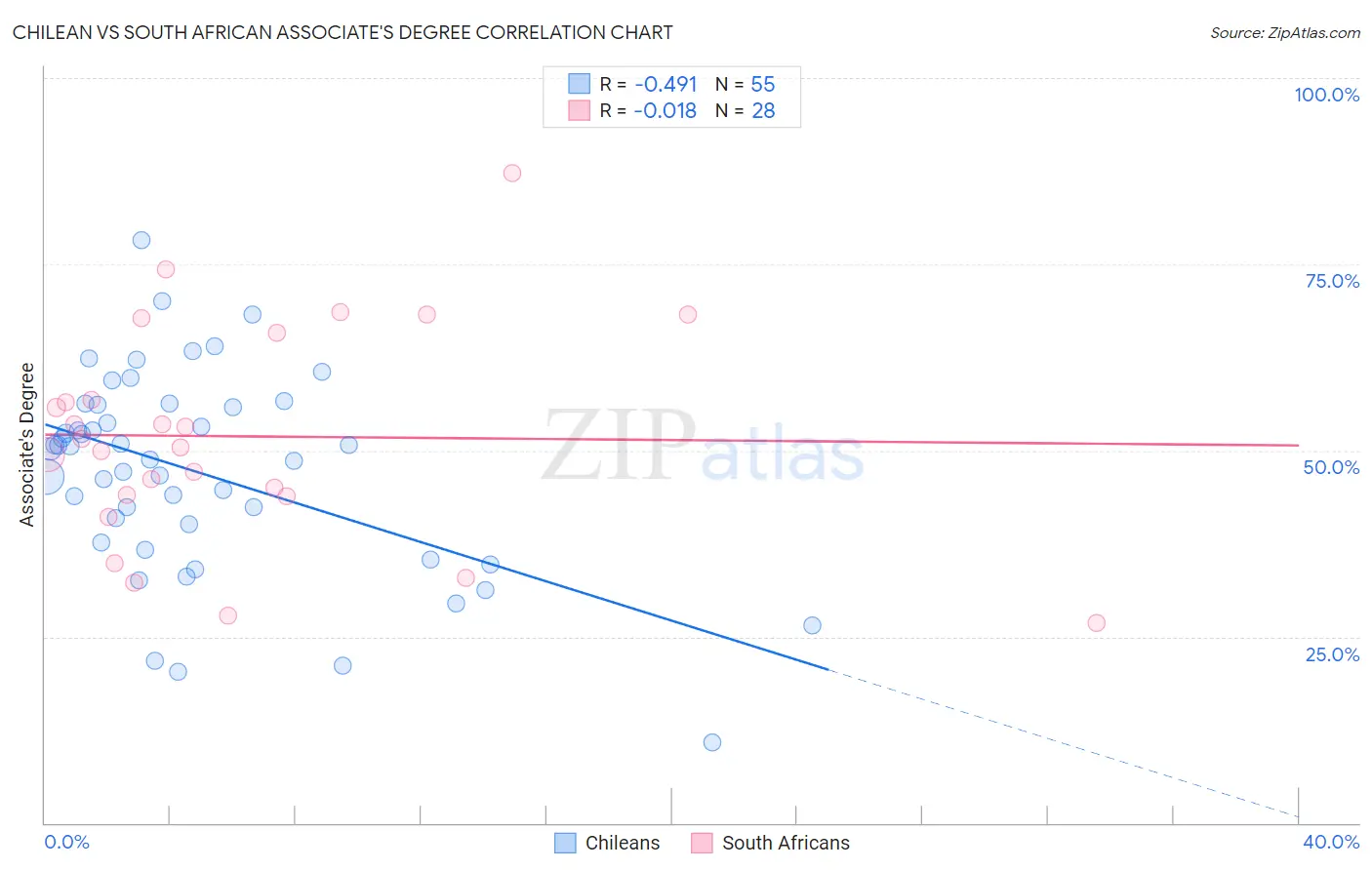 Chilean vs South African Associate's Degree
