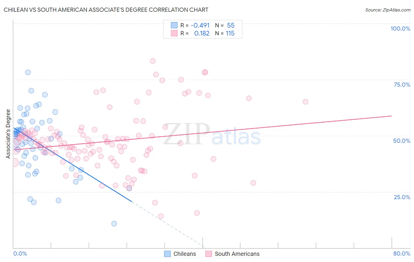 Chilean vs South American Associate's Degree