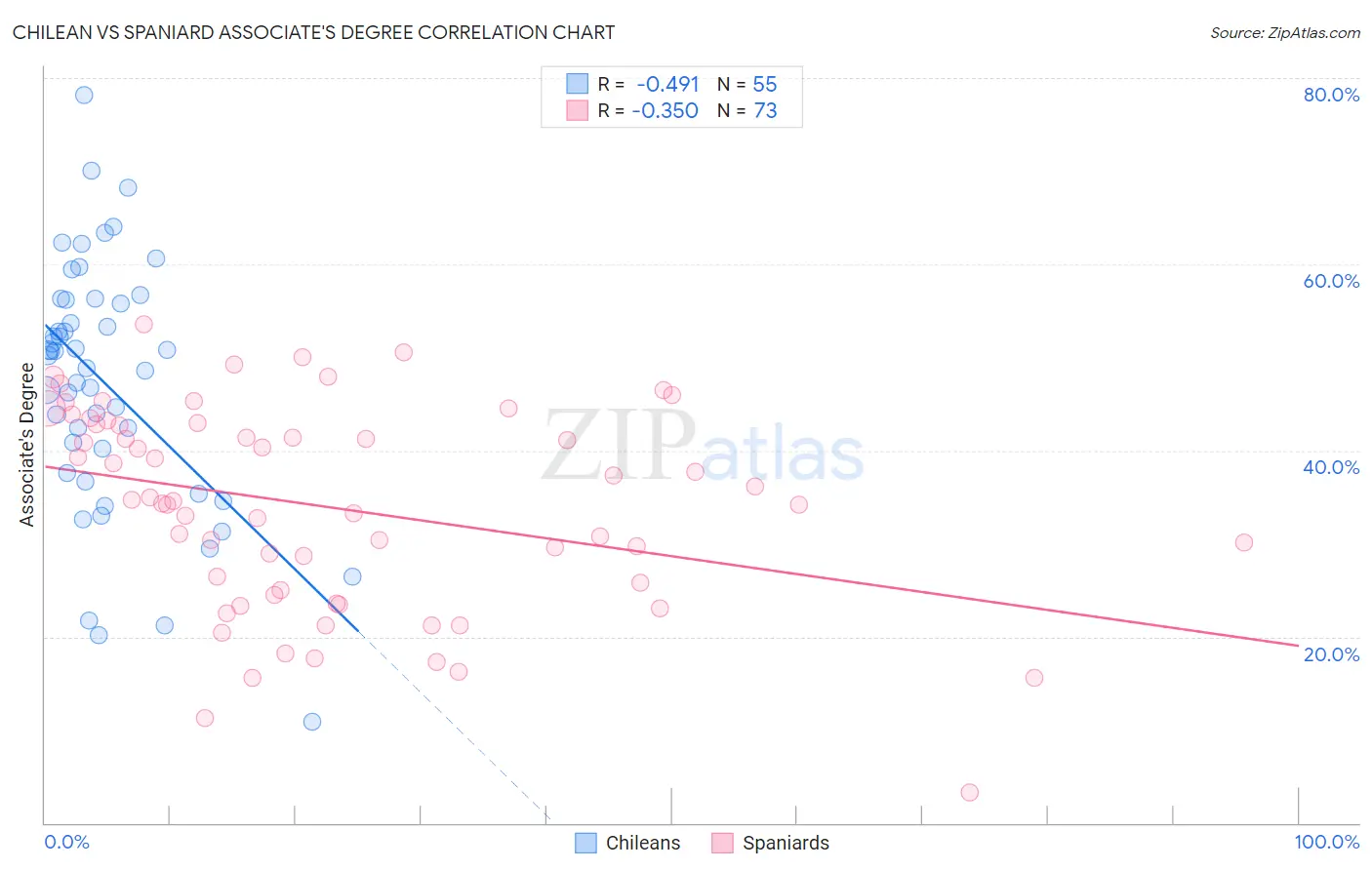 Chilean vs Spaniard Associate's Degree