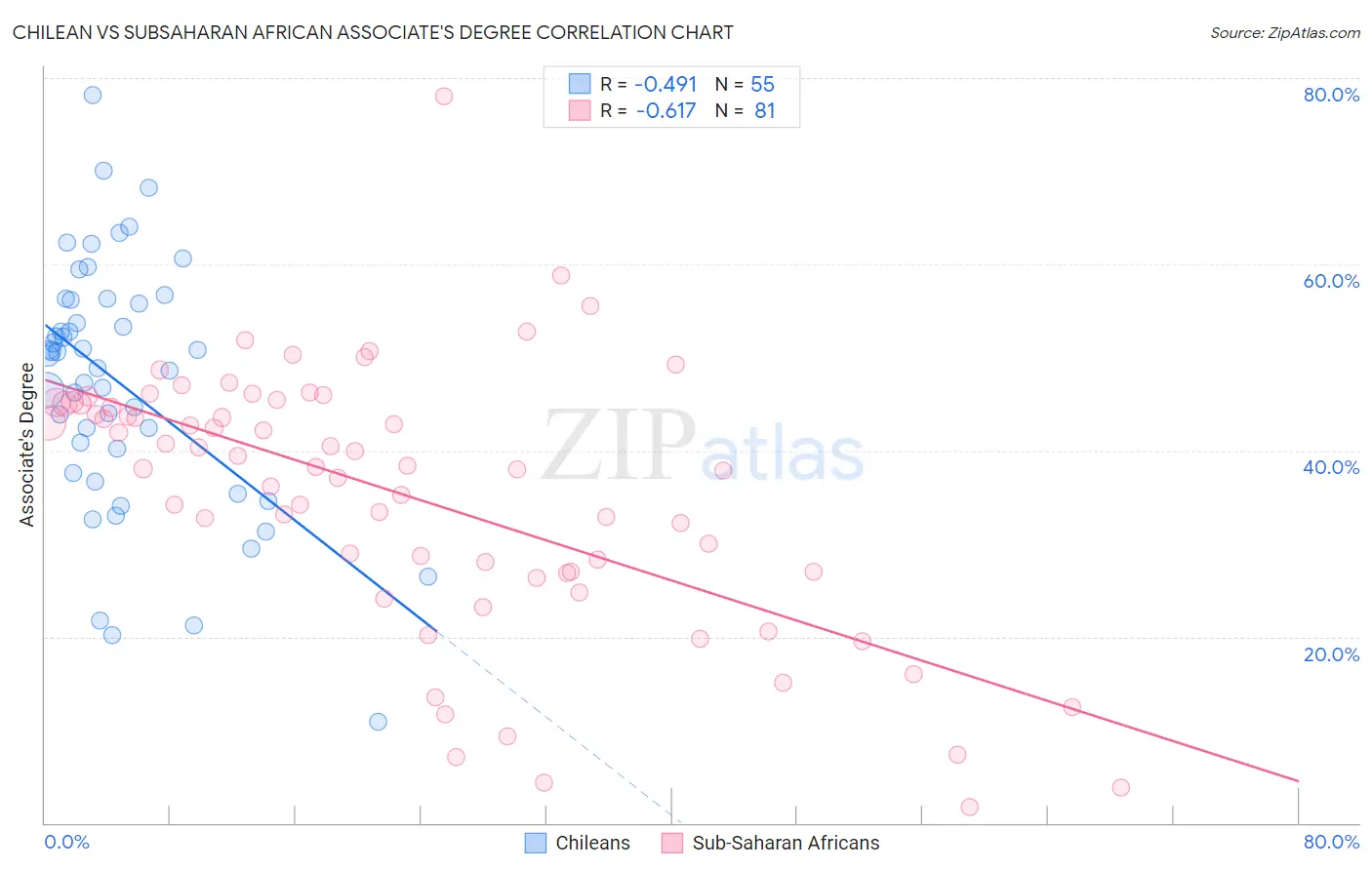 Chilean vs Subsaharan African Associate's Degree