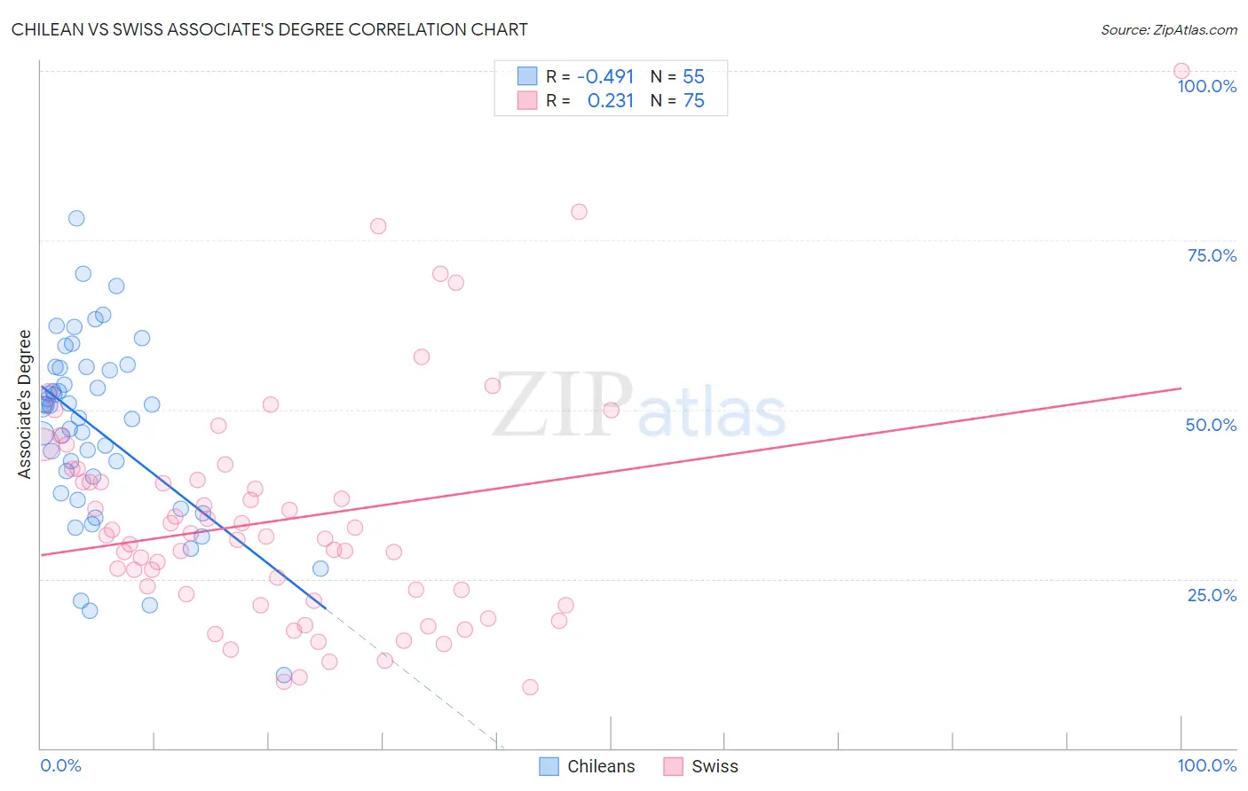 Chilean vs Swiss Associate's Degree