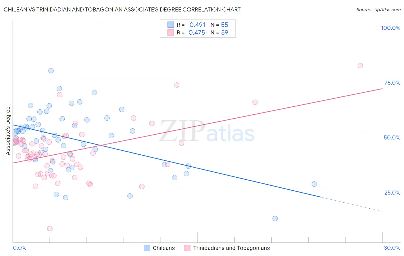 Chilean vs Trinidadian and Tobagonian Associate's Degree