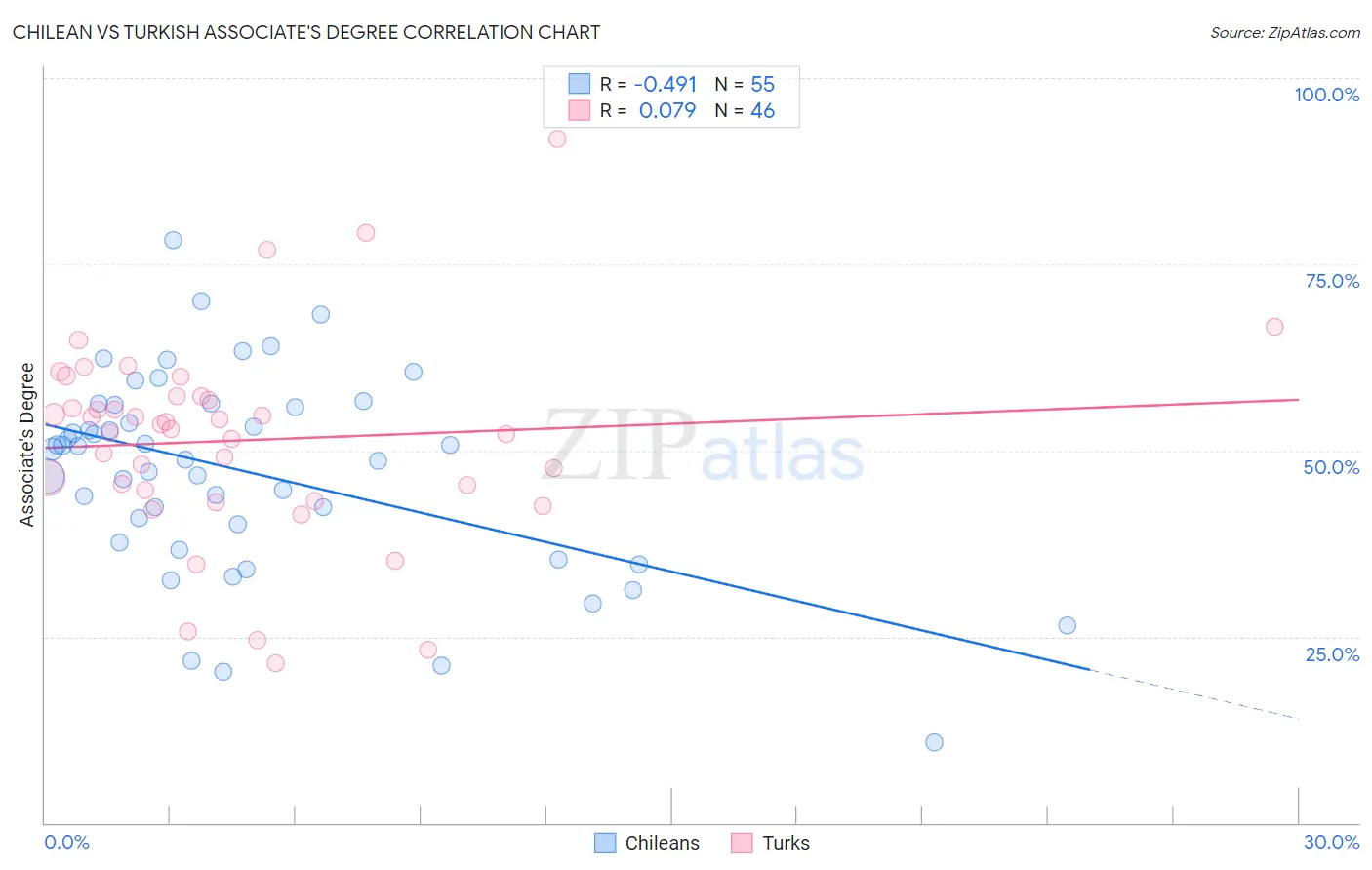Chilean vs Turkish Associate's Degree