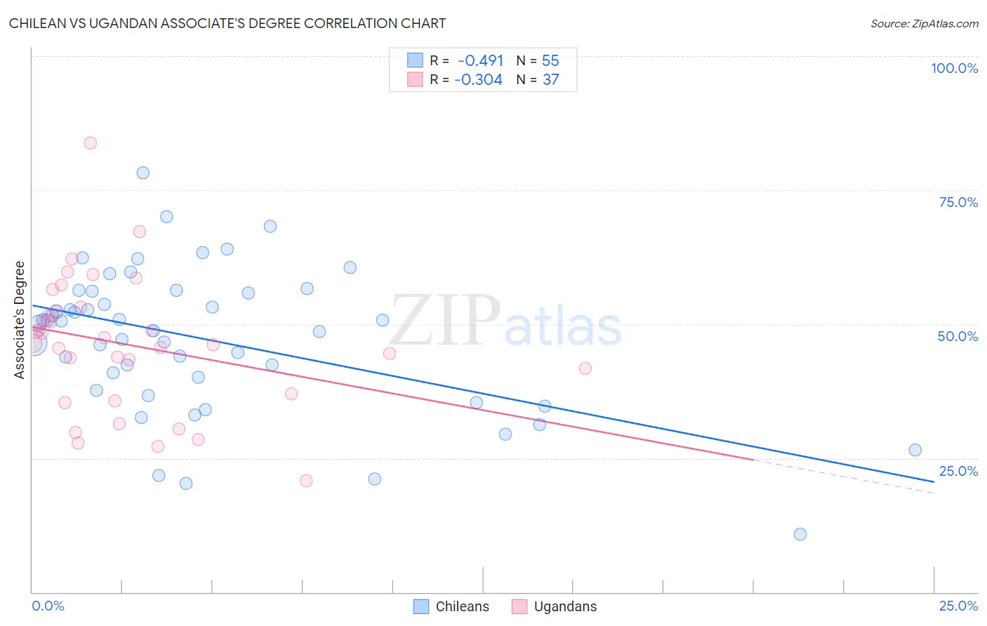 Chilean vs Ugandan Associate's Degree
