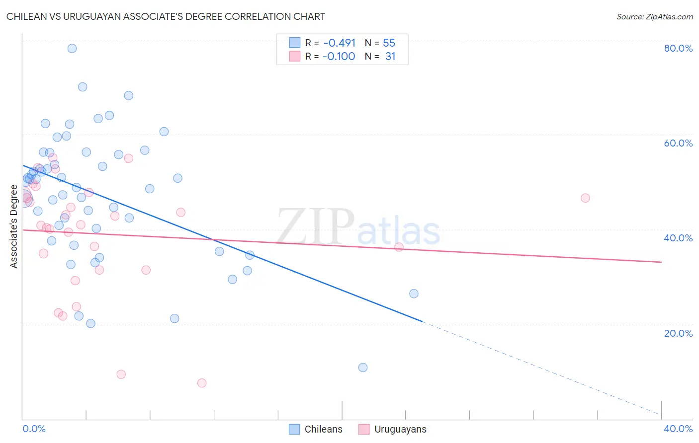 Chilean vs Uruguayan Associate's Degree