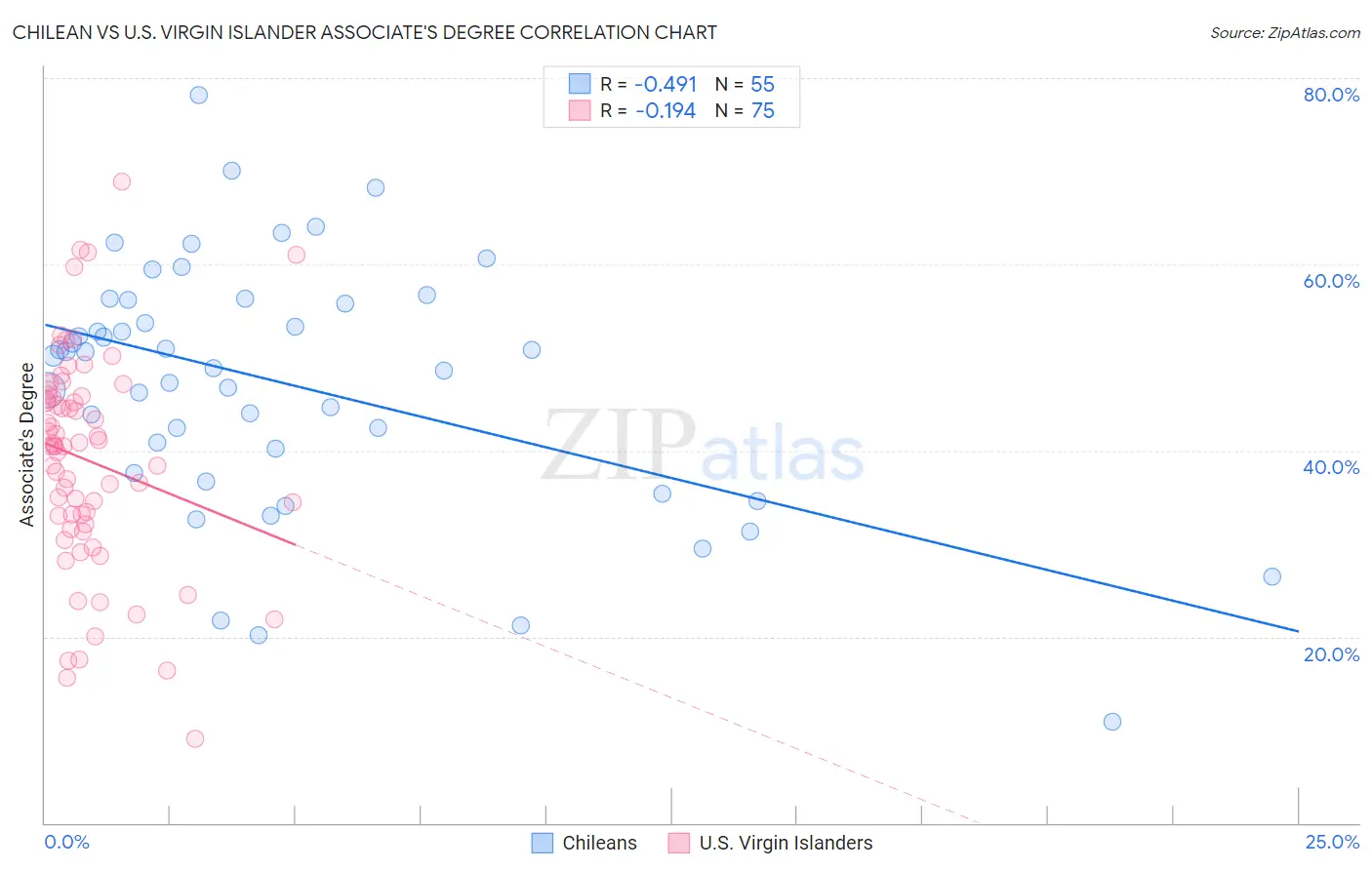 Chilean vs U.S. Virgin Islander Associate's Degree
