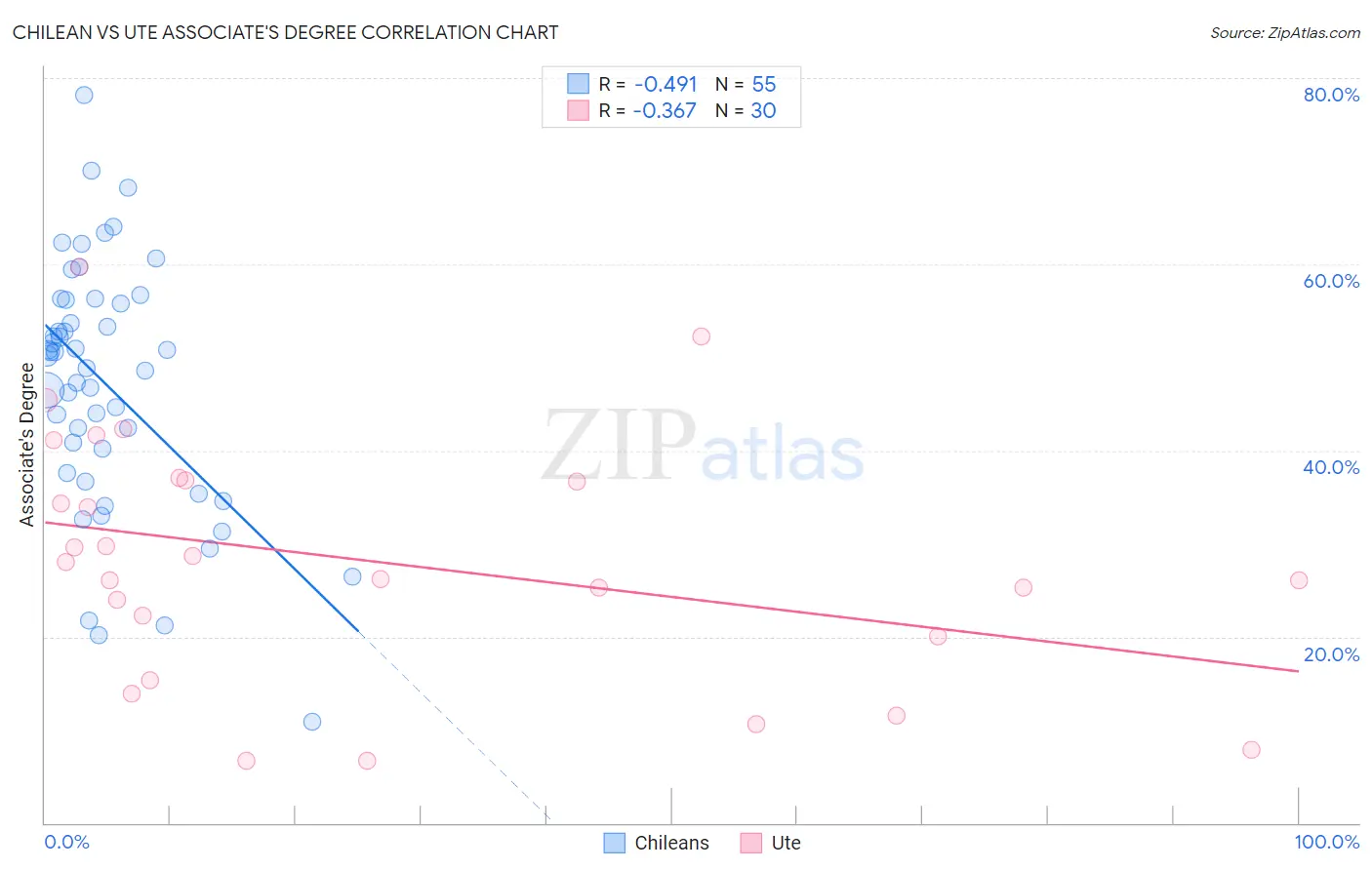 Chilean vs Ute Associate's Degree