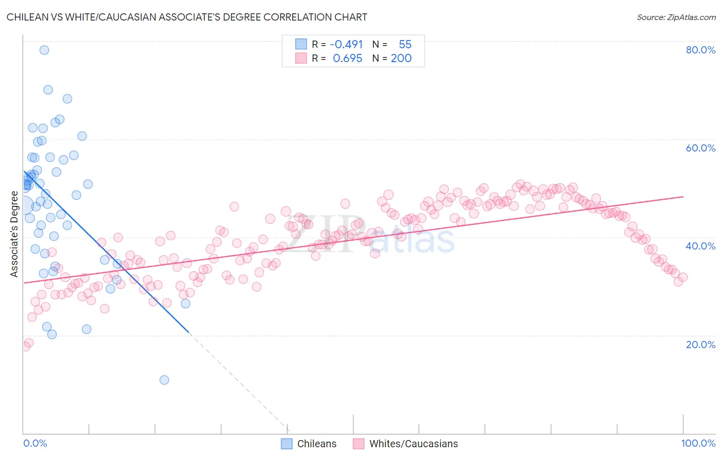 Chilean vs White/Caucasian Associate's Degree