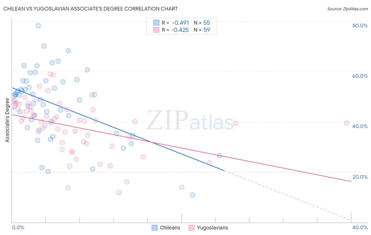 Chilean vs Yugoslavian Associate's Degree