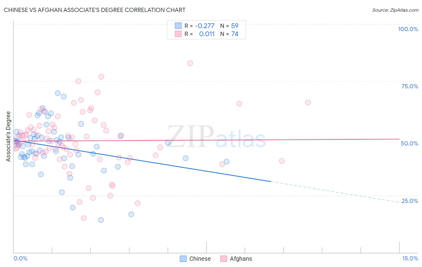 Chinese vs Afghan Associate's Degree