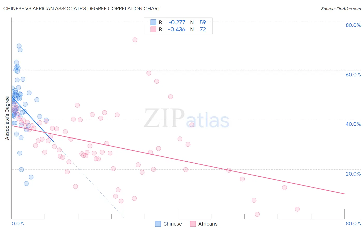 Chinese vs African Associate's Degree