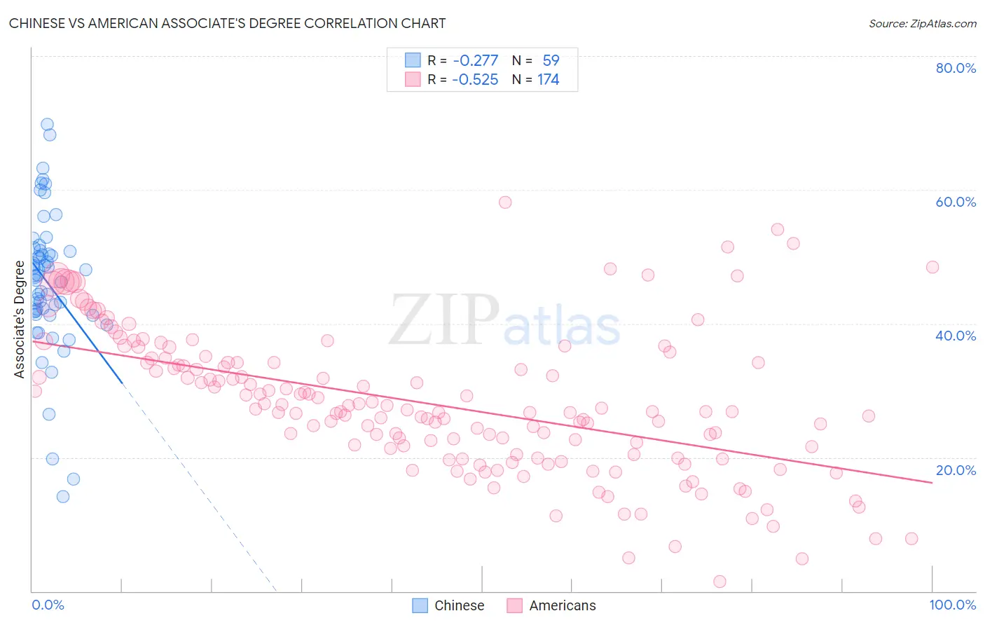 Chinese vs American Associate's Degree