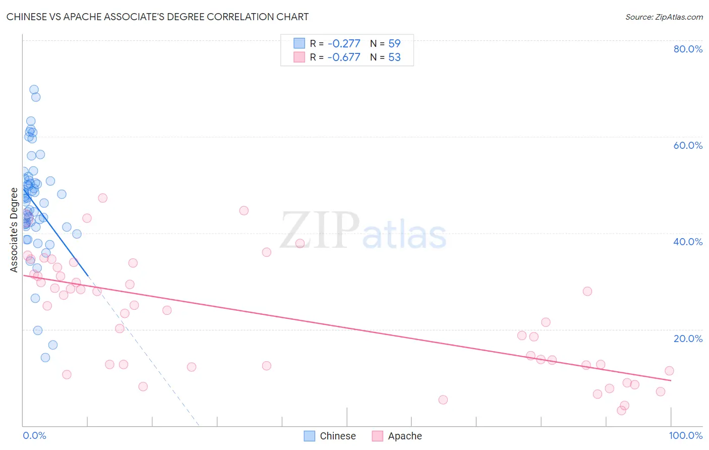 Chinese vs Apache Associate's Degree