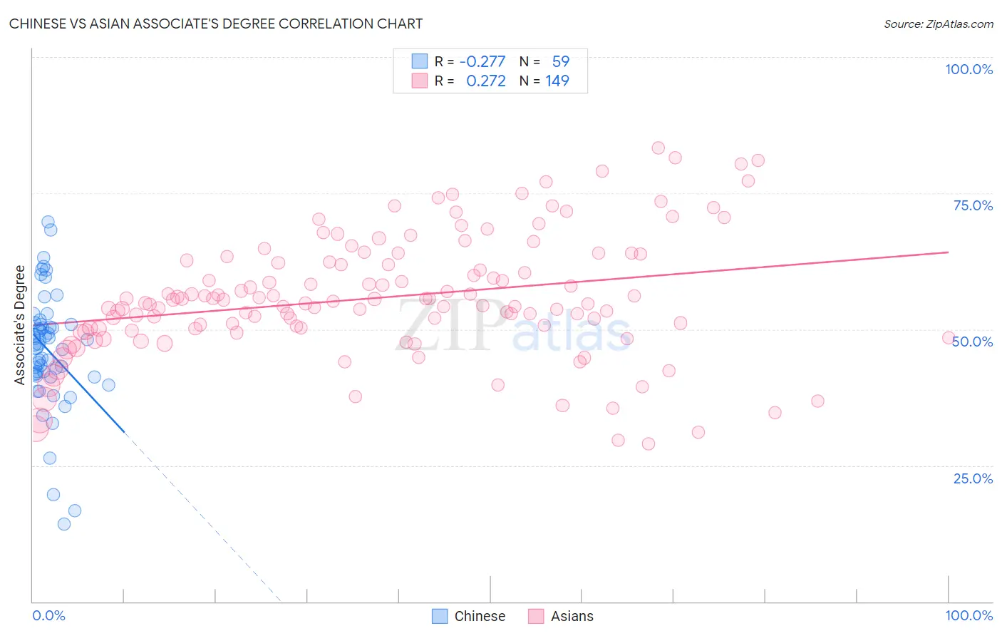 Chinese vs Asian Associate's Degree