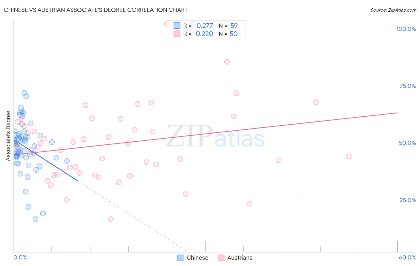 Chinese vs Austrian Associate's Degree