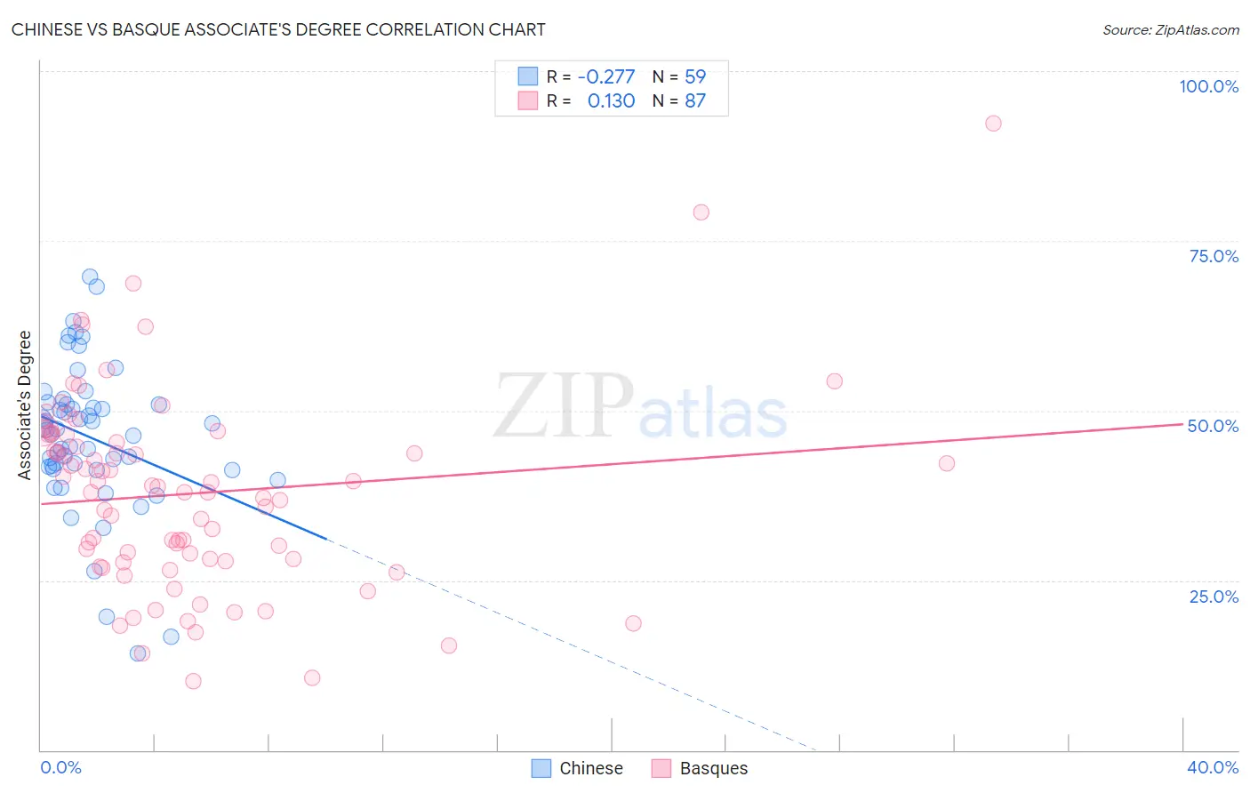 Chinese vs Basque Associate's Degree