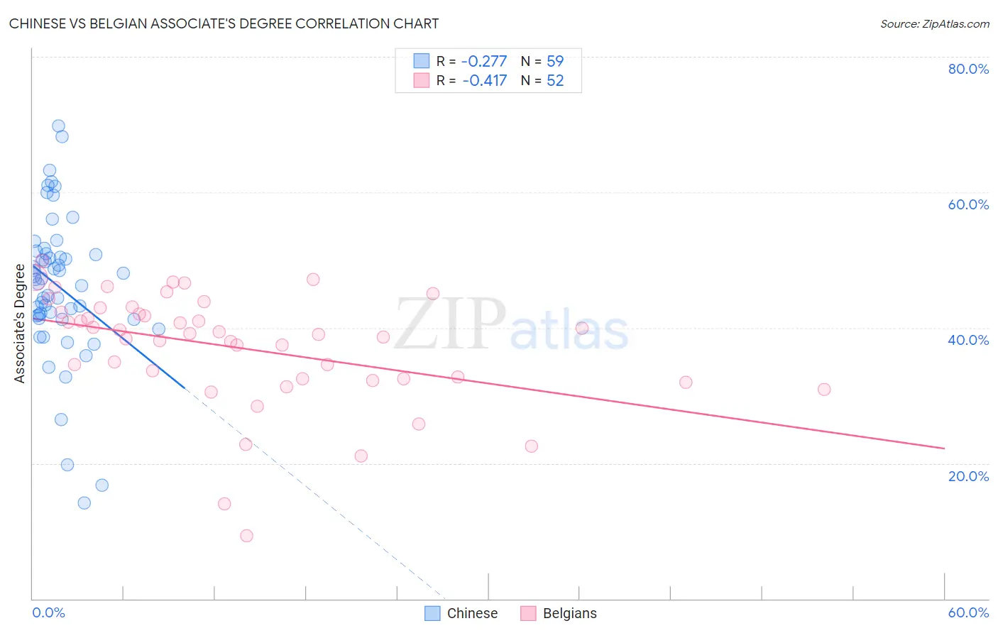 Chinese vs Belgian Associate's Degree