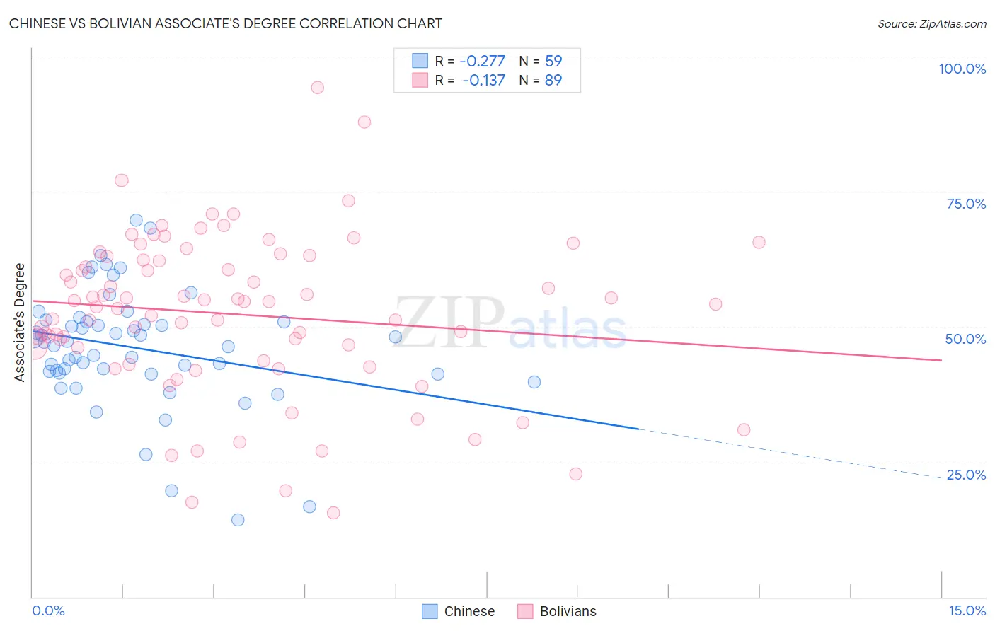 Chinese vs Bolivian Associate's Degree