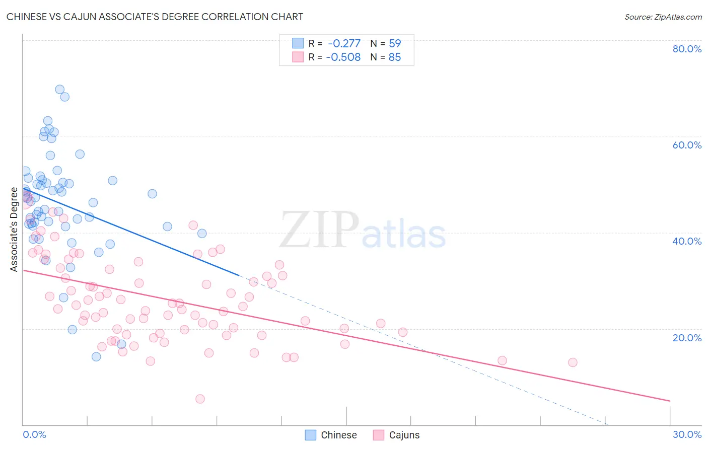 Chinese vs Cajun Associate's Degree