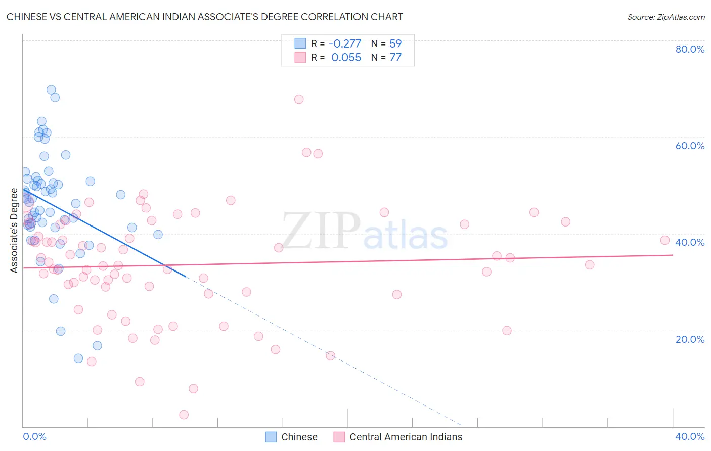 Chinese vs Central American Indian Associate's Degree