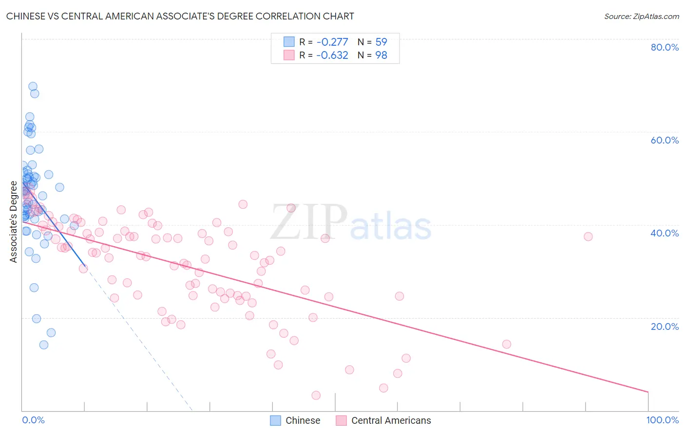 Chinese vs Central American Associate's Degree