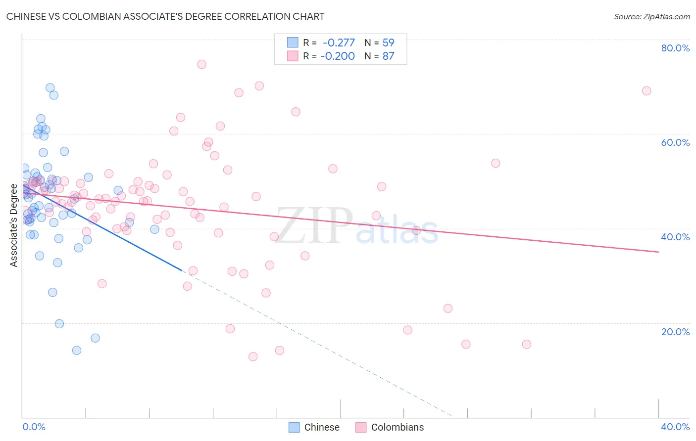 Chinese vs Colombian Associate's Degree