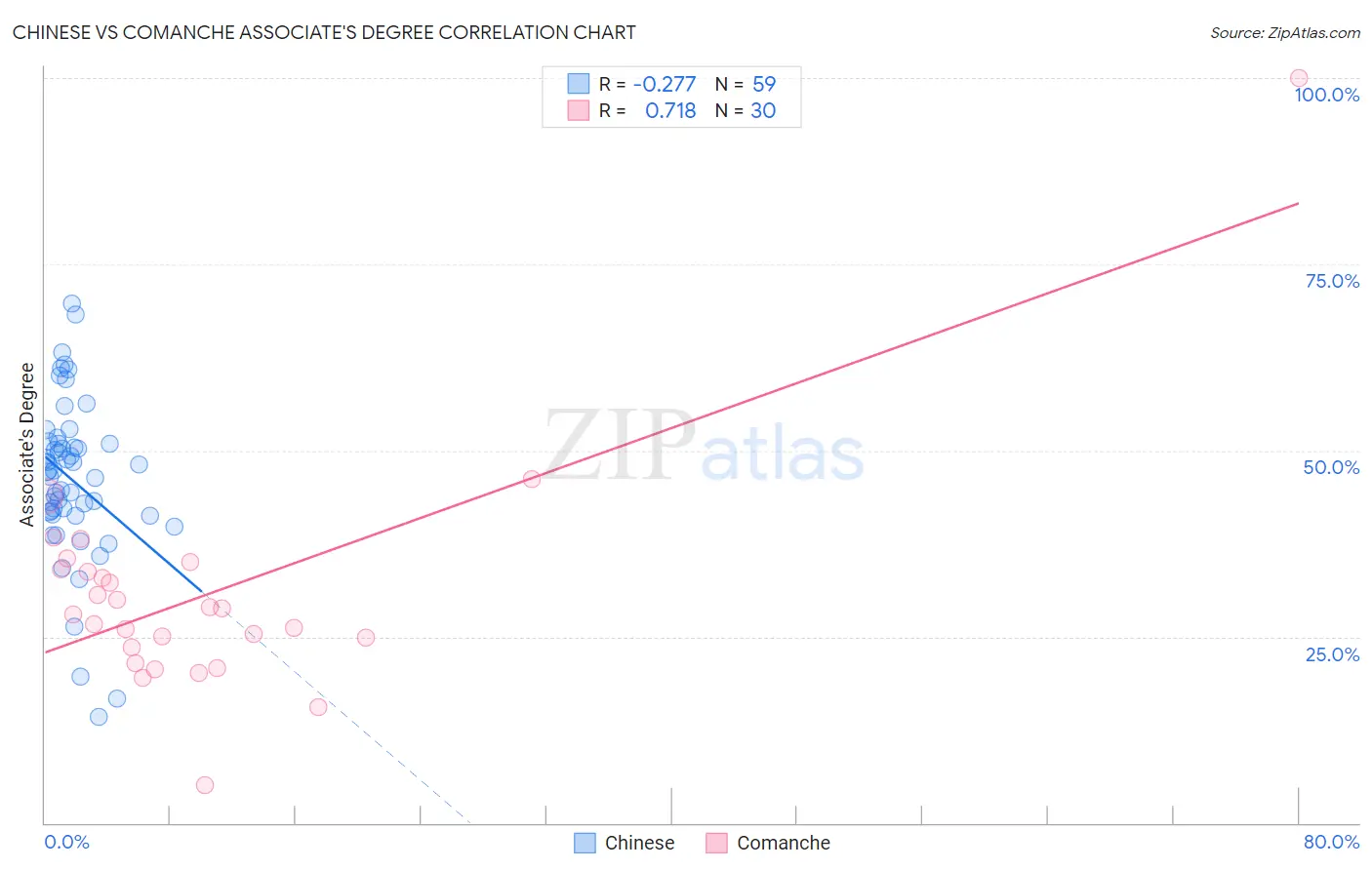 Chinese vs Comanche Associate's Degree
