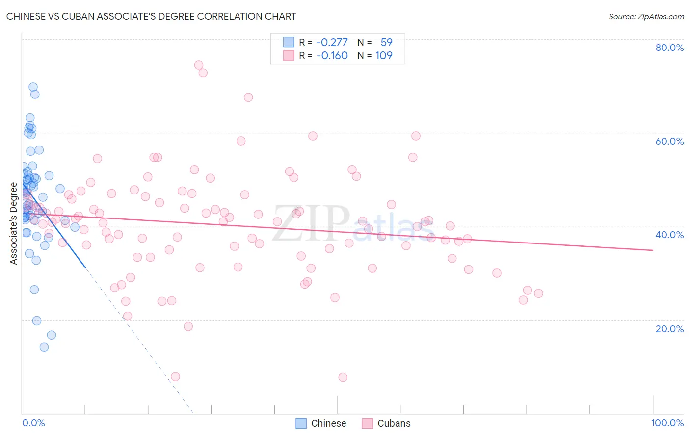 Chinese vs Cuban Associate's Degree